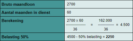 transitievergoeding berekenen 2020